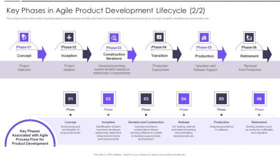 Agile Transformation Framework Key Phases In Agile Product Development Lifecycle Professional PDF