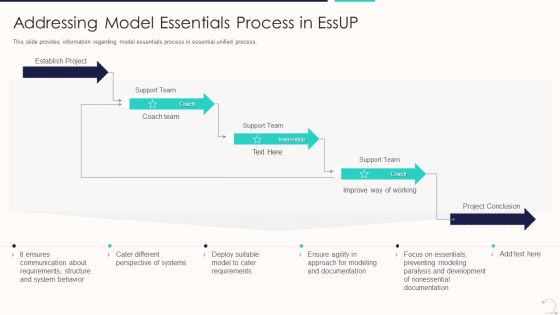 Agile Unified Procedure It Addressing Model Essentials Process In Essup Template PDF