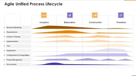 Agile Unified Process Software Programming Agile Unified Process Lifecycle Demonstration PDF