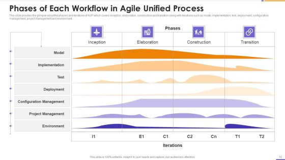 Agile Unified Process Software Programming Ppt PowerPoint Presentation Complete Deck With Slides Slide10