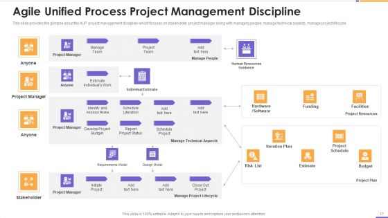 Agile Unified Process Software Programming Ppt PowerPoint Presentation Complete Deck With Slides