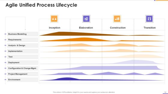 Agile Unified Process Software Programming Ppt PowerPoint Presentation Complete Deck With Slides Slide30
