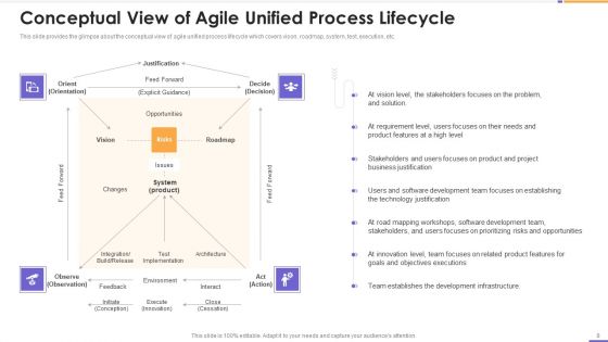 Agile Unified Process Software Programming Ppt PowerPoint Presentation Complete Deck With Slides