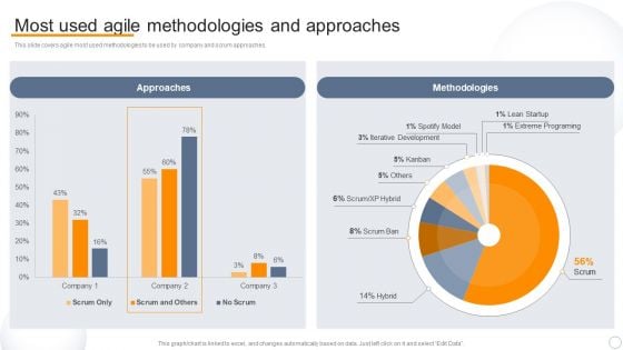 Agile Virtual Project Management Most Used Agile Methodologies And Approaches Ideas PDF