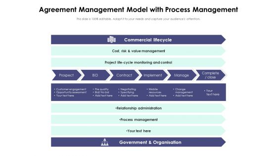 Agreement Management Model With Process Management Ppt PowerPoint Presentation Icon Deck PDF