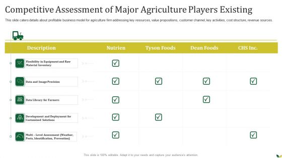 Agribusiness Competitive Assessment Of Major Agriculture Players Existing Mockup PDF