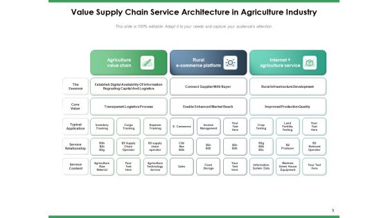Agriculture Logistics Objectives Process Ppt PowerPoint Presentation Complete Deck