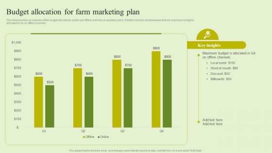 Agriculture Marketing Strategy To Improve Revenue Performance Budget Allocation For Farm Marketing Plan Sample PDF