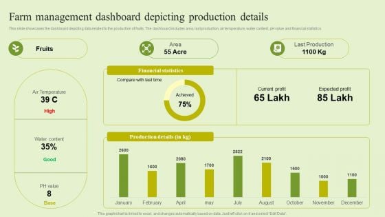 Agriculture Marketing Strategy To Improve Revenue Performance Farm Management Dashboard Depicting Production Themes PDF