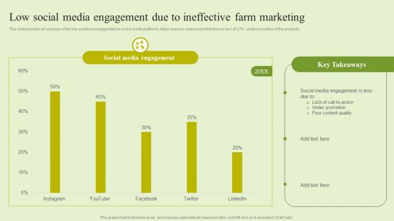 Agriculture Marketing Strategy To Improve Revenue Performance Low Social Media Engagement Due Ineffective Themes PDF