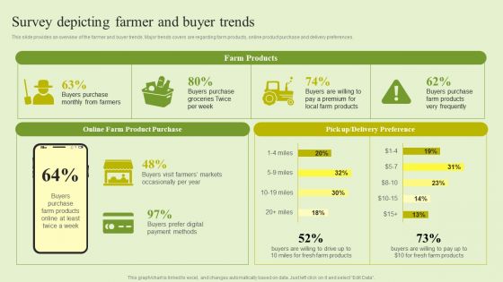 Agriculture Marketing Strategy To Improve Revenue Performance Survey Depicting Farmer And Buyer Trends Summary PDF