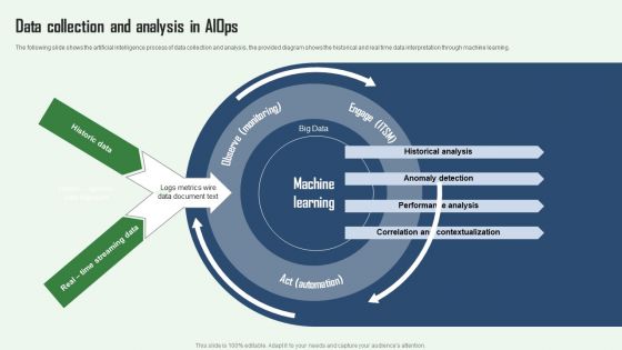 Aiops Integration Summary Report Data Collection And Analysis In Aiops Slides PDF