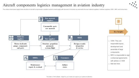 Aircraft Components Logistics Management In Aviation Industry Summary PDF