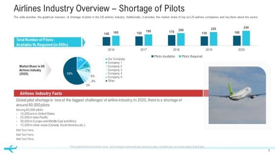 Airlines Industry Overview Shortage Of Pilots Structure PDF