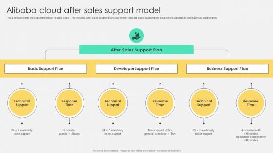 Alibaba Cloud After Sales Support Model Slides PDF