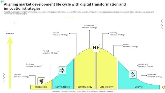 Aligning Market Development Life Cycle With Digital Transformation And Innovation Strategies Designs PDF