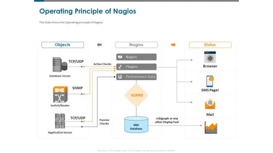 All About Nagios Core Operating Principle Of Nagios Ppt PowerPoint Presentation Ideas Format Ideas PDF