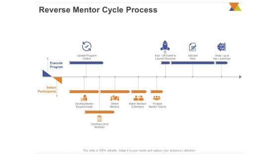 All About Reverse Mentoring Reverse Mentor Cycle Process Ppt PowerPoint Presentation Portfolio Layouts PDF