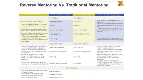 All About Reverse Mentoring Reverse Mentoring Vs Traditional Mentoring Ppt PowerPoint Presentation Outline Files PDF