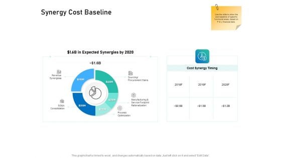 Alliance Evaluation Synergy Cost Baseline Ppt Slides Ideas PDF