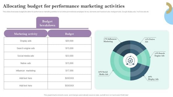 Allocating Budget For Performance Marketing Activities Ppt PowerPoint Presentation File Example PDF