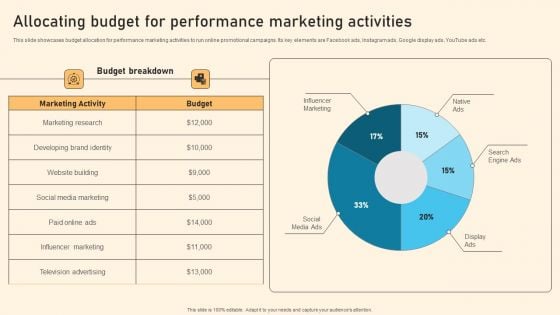 Allocating Budget For Performance Marketing Activities Ppt PowerPoint Presentation File Icon PDF