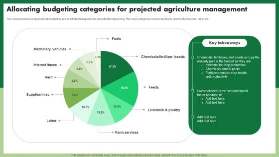 Allocating Budgeting Categories For Projected Agriculture Management Infographics PDF