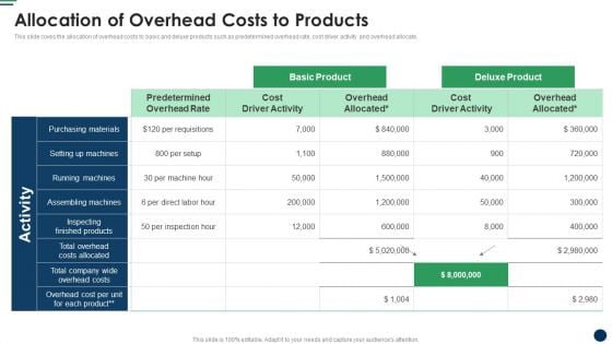 Allocation Of Overhead Costs To Products Cost Sharing And Exercisebased Costing System Guidelines PDF