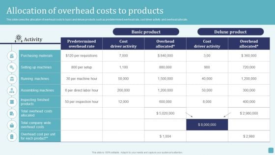 Allocation Of Overhead Costs To Products Stages Of Cost Allocation Procedure Guidelines PDF