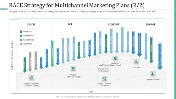 Alternative Distribution Advertising Platform RACE Strategy For Multichannel Marketing Plans Reach Formats PDF