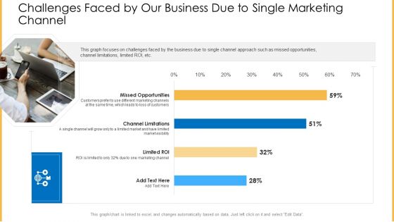 Amalgamation Marketing Pitch Deck Challenges Faced By Our Business Due To Single Marketing Channel Diagrams PDF