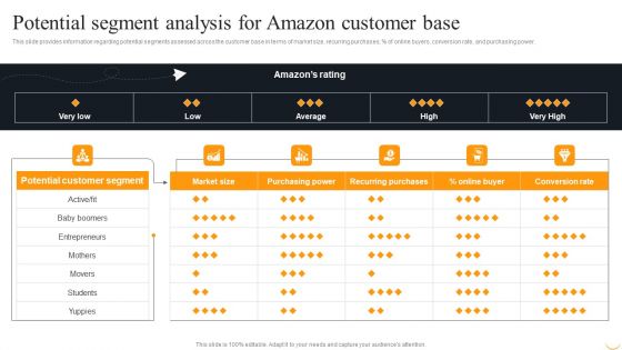 Amazon Business Strategies To Gain Competitive Advantage Potential Segment Analysis For Amazon Ideas PDF