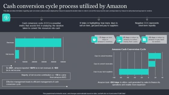 Amazon Strategic Growth Initiative On Global Scale Cash Conversion Cycle Process Utilized By Amazon Template PDF