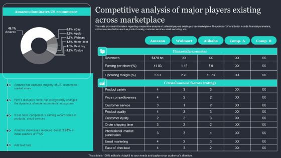 Amazon Strategic Growth Initiative On Global Scale Competitive Analysis Of Major Players Demonstration PDF