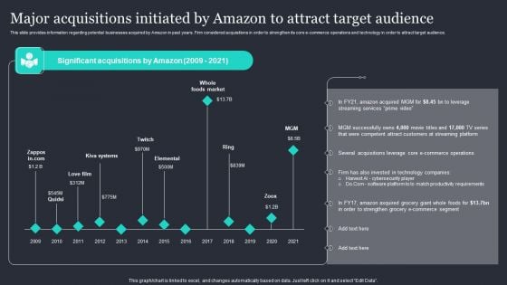 Amazon Strategic Growth Initiative On Global Scale Major Acquisitions Initiated By Amazon Structure PDF