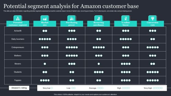 Amazon Strategic Growth Initiative On Global Scale Potential Segment Analysis For Amazon Ideas PDF Amazon Strategic Growth Initiative On Global Scale Potential Segment Analysis For Amazon Ideas PDF