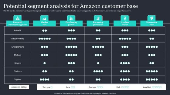 Amazon Strategic Growth Initiative On Global Scale Potential Segment Analysis For Amazon Ideas PDF