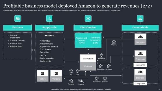 Amazon Strategic Growth Initiative On Global Scale Ppt PowerPoint Presentation Complete Deck With Slides Slide55