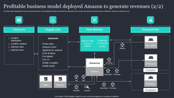Amazon Strategic Growth Initiative On Global Scale Profitable Business Model Deployed Amazon Formats PDF