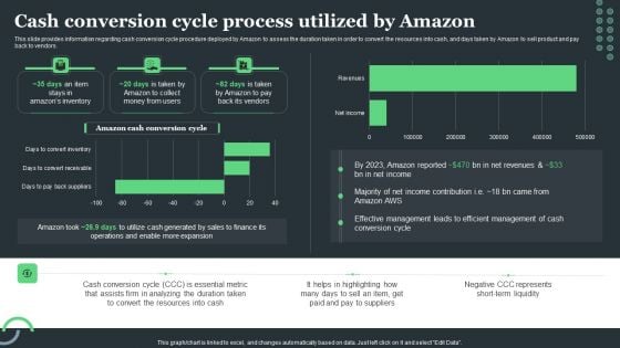 Amazon Tactical Plan Cash Conversion Cycle Process Utilized By Amazon Elements PDF