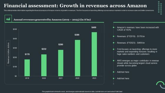 Amazon Tactical Plan Financial Assessment Growth In Revenues Across Amazon Information PDF