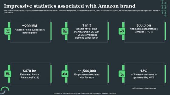 Amazon Tactical Plan Impressive Statistics Associated With Amazon Brand Introduction PDF