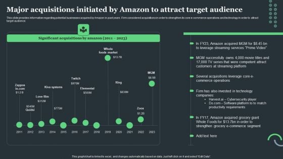 Amazon Tactical Plan Major Acquisitions Initiated By Amazon To Attract Target Structure PDF