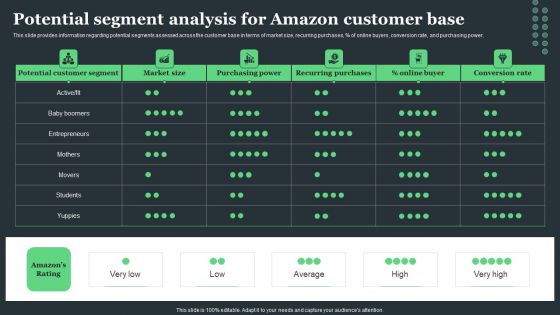 Amazon Tactical Plan Potential Segment Analysis For Amazon Customer Base Elements PDF