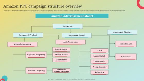 Amazons Marketing Plan To Improve Customer Engagement Amazon PPC Campaign Structure Pictures PDF