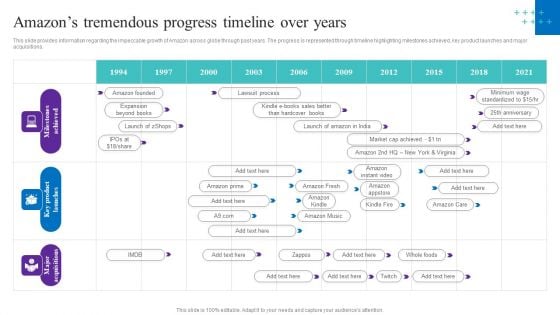 Amazons Tremendous Progress Timeline Over Years Pictures PDF Amazons Tremendous Progress Timeline Over Years Pictures PDF
