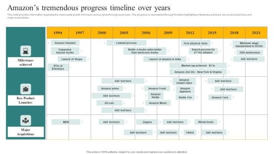 Amazons Tremendous Progress Timeline Over Years Ppt Inspiration File Formats PDF