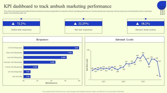 Ambush Marketing Plan To Create Brand Awareness Kpi Dashboard To Track Ambush Marketing Performance Background PDF