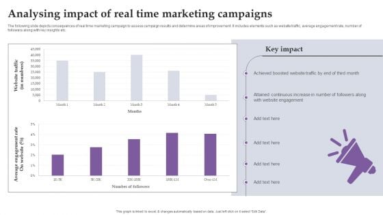 Analysing Impact Of Real Time Marketing Campaigns Ppt Show Graphic Images PDF