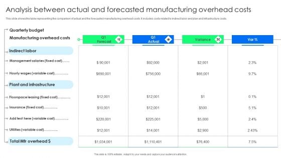 Analysis Between Actual And Forecasted Manufacturing Overhead Costs Infographics PDF